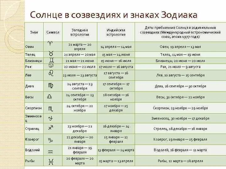 Знаки зодиака по датам. Астрология знаки зодиака даты. Астрологические знаки даты. Датаы знаков Зодиак. 9 мая знак по гороскопу