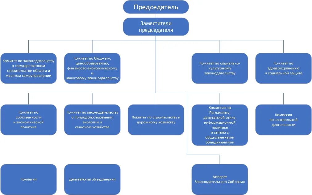 состав законодательного собрания края. парламент красноярского края. заксобрание красноярск. структура органов государственной власти свердловской области схема. состав законодательного собрания края.