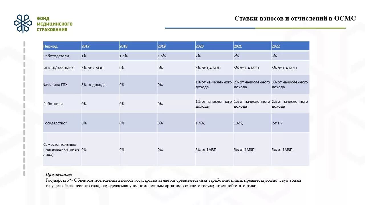 Ффомс 2022. Отчисления в фонд обязательного медицинского страхования. Ставка социальных отчислений. Ставка ОСМС на 2023 год в Казахстане. Отчисления ОСМС В 2023 году в Казахстане.