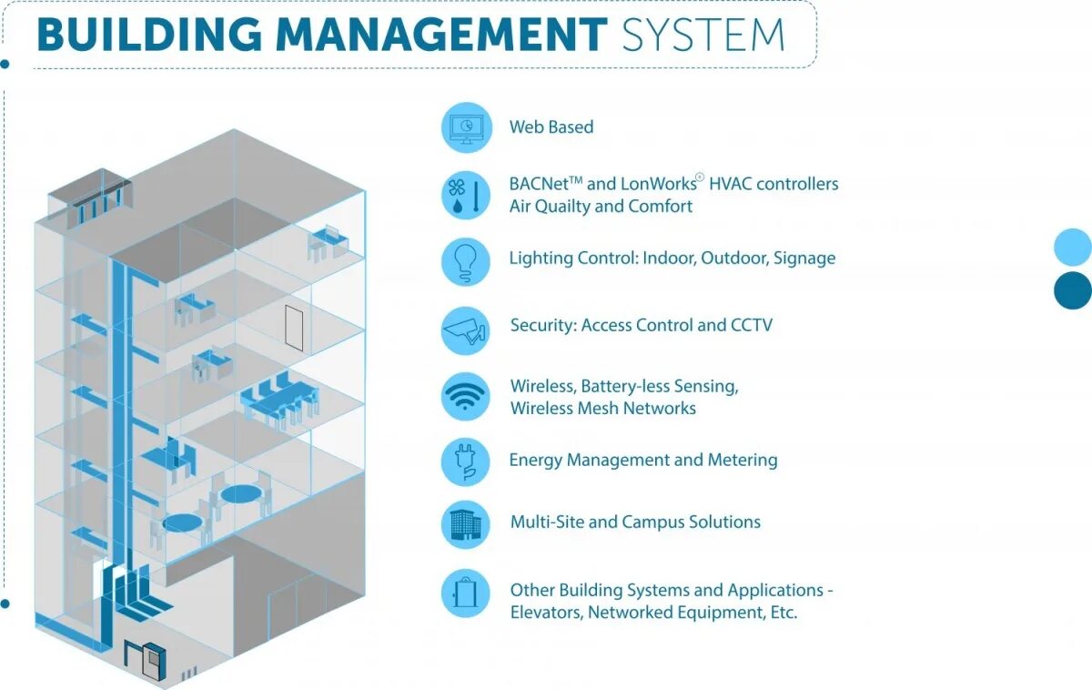Building system. Building management system. система building management system. bms автоматизация зданий. building automation system.