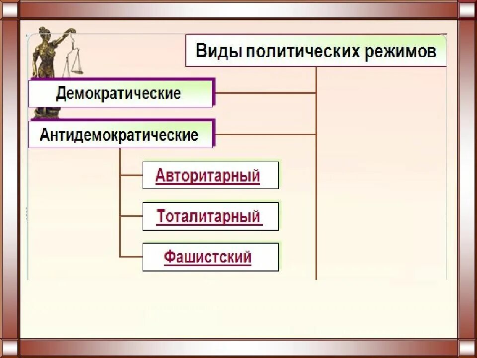 Форма политического режима антидемократический. Форма режима демократический и антидемократический. Политический режим демократический и антидемократический. Формы политического режима демократический и антидемократический. Виды антидемократических режимов.