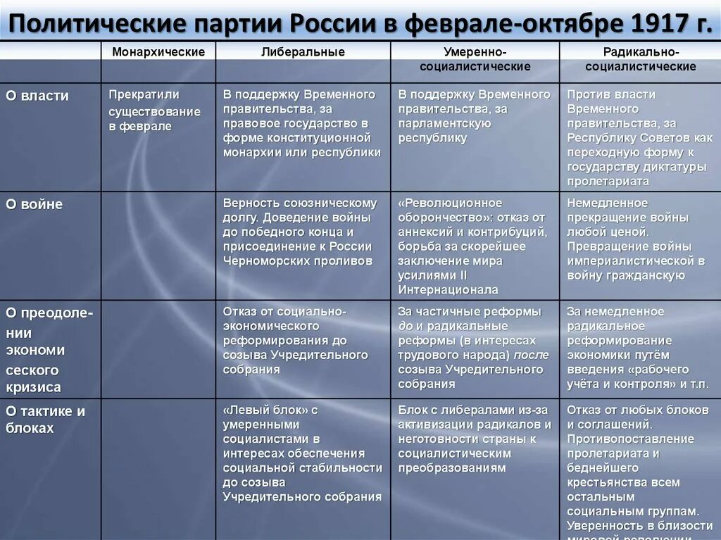 Революционные политические партии россии. Основные политические партии в 1917 г.. Политические партии 1917г таблица. Политическая партия в 1917 году таблица. Основные политические партии в 1917 февраль.