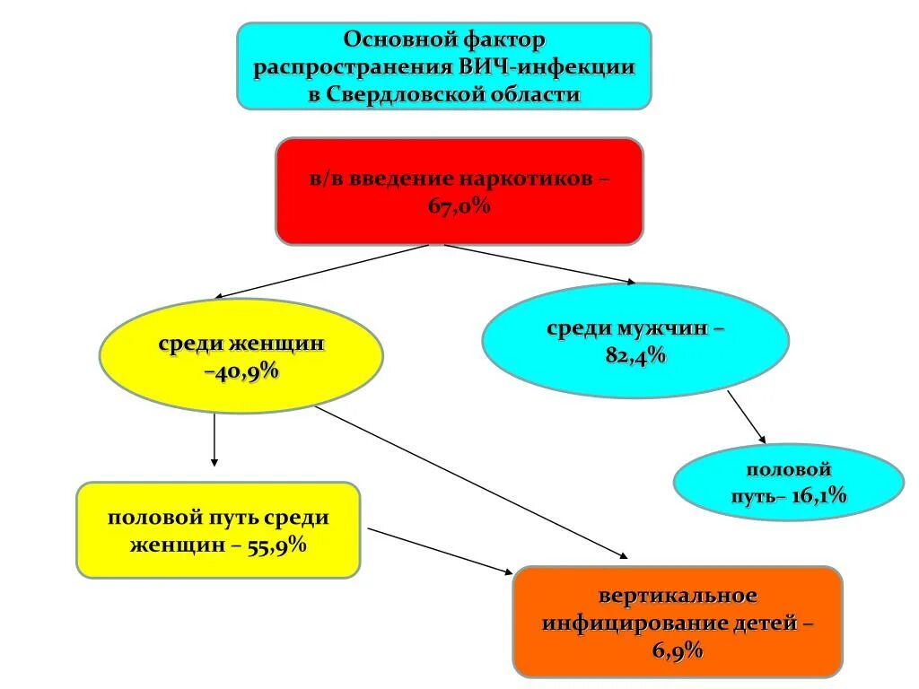 Первичная профилактика вич инфекции. Факторы влияющие на распространение ВИЧ инфекции. Факторы передачи ВИЧ инфекции. Социальные факторы распространения ВИЧ инфекции.