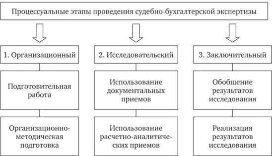 Метод экономической экспертизы. Этапы судебной экономической экспертизы. Основные стадии проведения судебно-экономической экспертизы. Этапы проведения судебно бухгалтерской экспертизы. Методы проведения судебно бухгалтерской экспертизы.