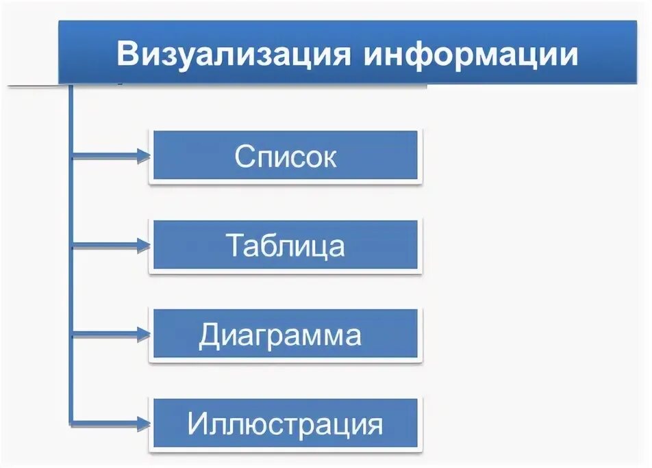 Визуальная информация в текстовых документах. Примеры визуализации информации. Способы визуализации информации в текстовых документах. Структурирование и визуализация информации в текстовых документах.