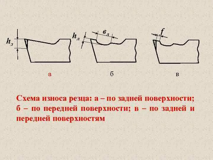 Износа резца. Износа резца