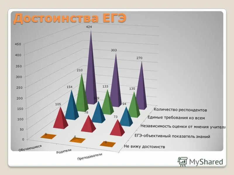 Преимущества егэ. Степень информированности диаграмма. анкета для определения конкурентоспособности. преимущества егэ перед другими формами контроля..