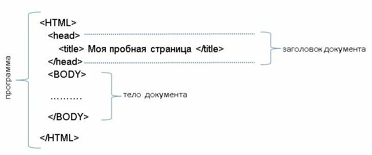 Печать html страницы. Структура веб страницы. строение web страницы. структурные составляющие web-страницы.