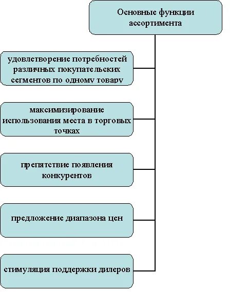 Признаки классификации товаров. Основные функции управления ассортиментом организации. Управление ассортиментом. Функции ассортимента товаров. Функции ассортимента товаров.