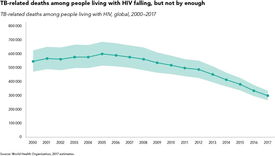 Туберкулез 2019. HIV and tuberculosis 2020. Estimated number of people Living with HIV people World. Estimated number of people Living with HIV people 2022.