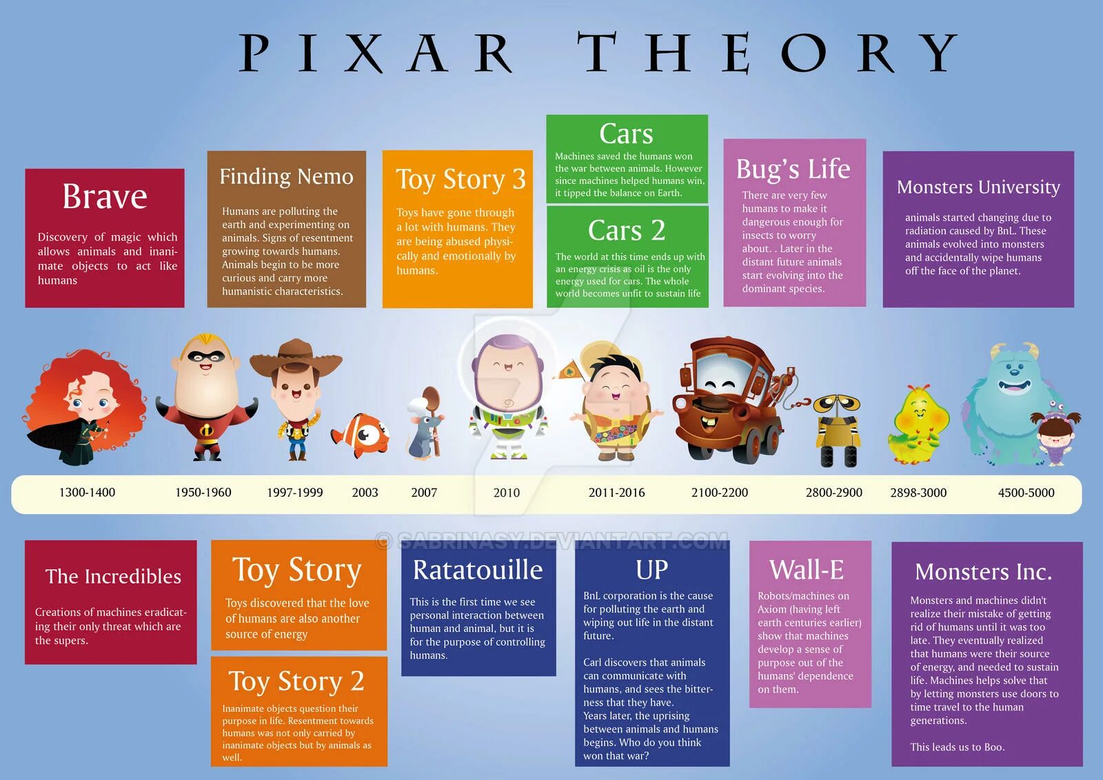 Pixar ai generator. Хронология вселенной пиксар. теория пиксар хронология. хронология мультивселенной пиксар. хронология pixar.