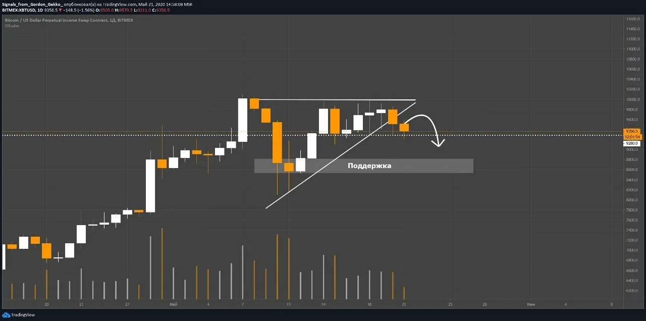 X signal. Поджатие к уровню в трейдинге. signals прохождение. паттерн типа «поджатие под уровнем». обзор игра signals.