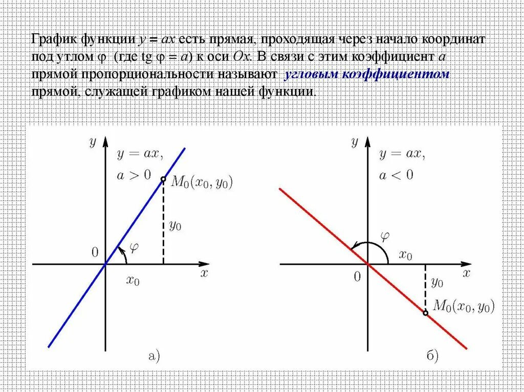 Формула функции по точкам. Функция прямой проходящей через начало координат. График линейной функции проходящей через начало координат. График функции прямая проходящая через начало координат. Формула прямой проходящей через начало координат.