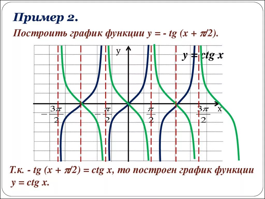 Свойства функции тангенса. Y 2tgx график функции. Построить график функции TGX. Функция tg2x. График функции y TG X.