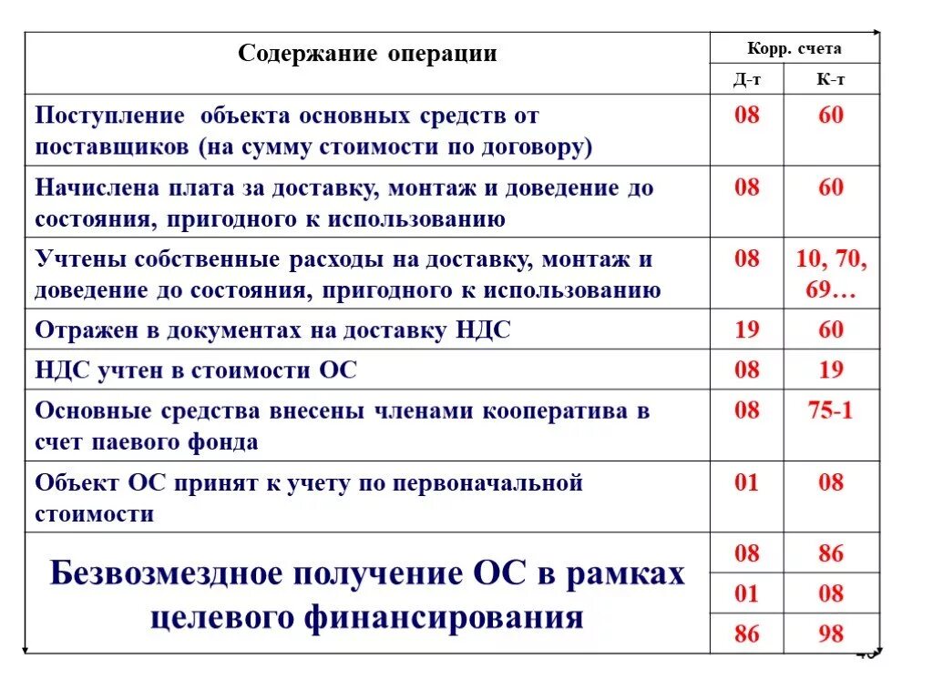 Счета поступления основных средств