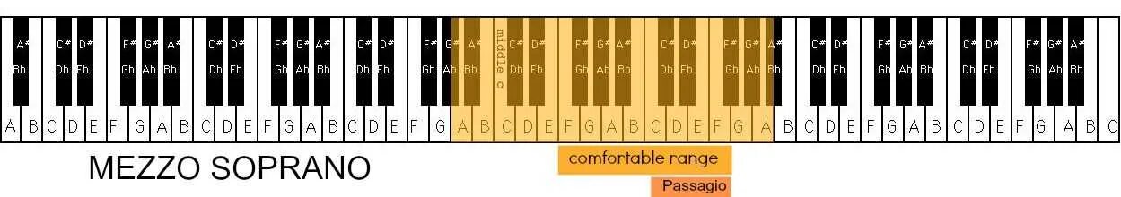 Октава голоса певца. Меццо сопрано октавы. Диапазон сопрано. Сопрано октавы. Меццо-сопрано диапазон.