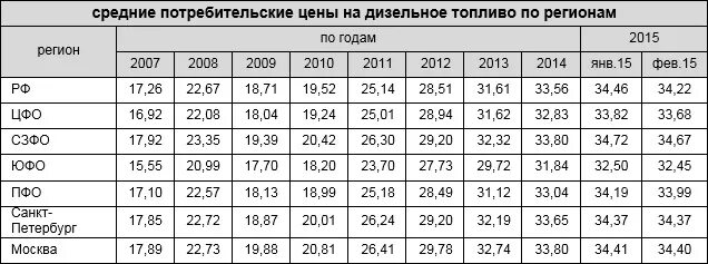 Бензин в 2014 г. Стоимость топлива в 2010 году. Бензин в 2014 году в России. Стоимость бензина в 2010 году. Стоимость бензина по годам с 2010 года.