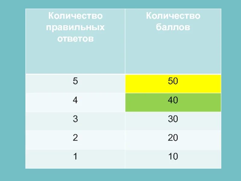 6 Правильных ответа сколько балл это. 70 Это сколько правильных ответов. 70% Правильных ответов сколько это баллов. Таблица Кол-во правильных ответов и Кол-во человек. Сколько будет 3 мая