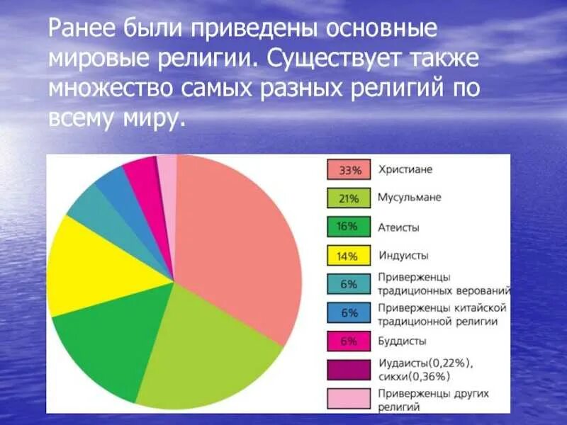 Сколько Мировых религий основных. Основные религии.