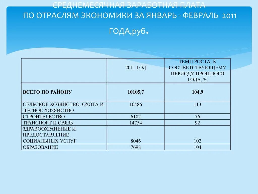 Аналогичный период прошлого года это.