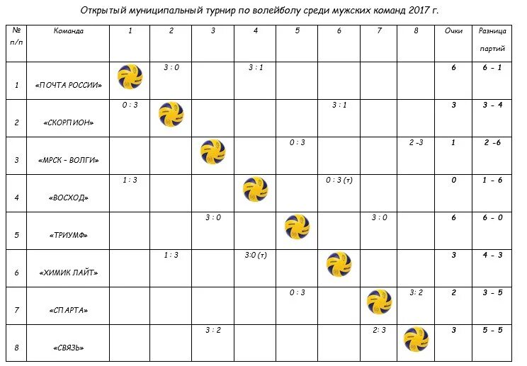 Расписание игр волейбол. Таблица волейбол по турам. Таблица волейбол женщины. Составление расписания игр по волейболу.