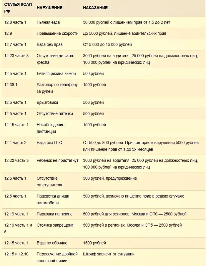 Штрафы поправки. Новые штрафы ГИБДД. Таблица новых штрафов ГИБДД. Таблица штрафов ГИБДД 2019. Таблица новых штрафов для автомобилистов.