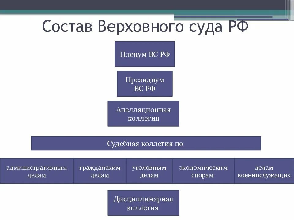 Состав Верховного суда РФ схема. Структура Верховного суда РФ схема. Верховный суд РФ схема структуры. Структура Верховного суда РФ 2021.