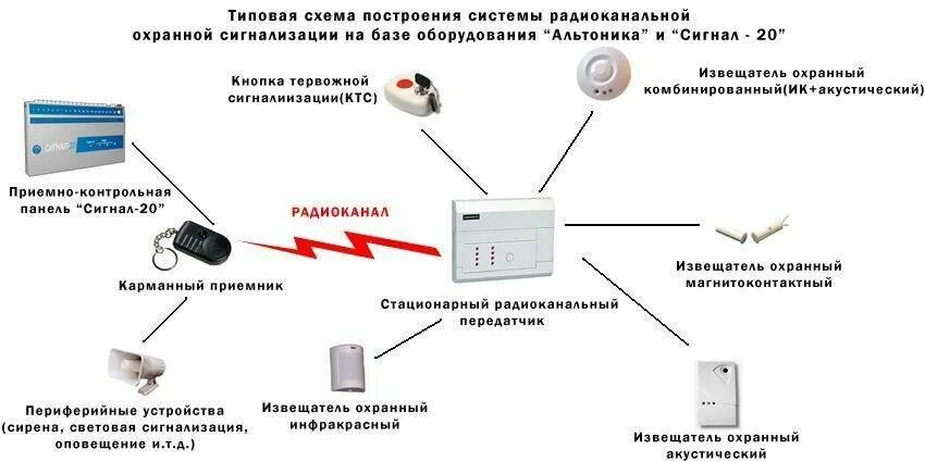 Схема прокладки кабеля охранной сигнализации. Принципиальная электрическая схема пожарно охранной сигнализации. Схема подключения проводов охранной сигнализации. Схема построения системы охранной сигнализации. Пост оповещение