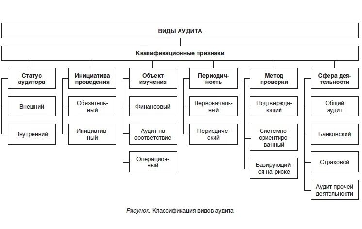 Основные виды аудита. Назовите виды аудита.. Классификация типов аудита. Основные виды аудита таблица. Виды аудита схема.