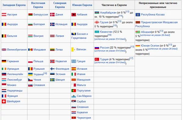 Сколько государств в Европе в настоящее время список. Сколько стран входит в Европу. Сколько стран в Европе список. Сколько стран входит в западную Европу.