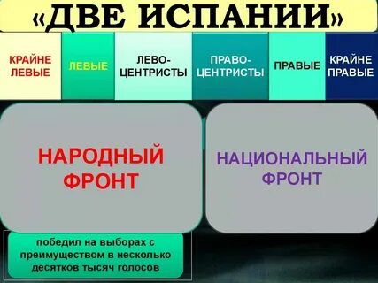 Примеры правых и левых партий