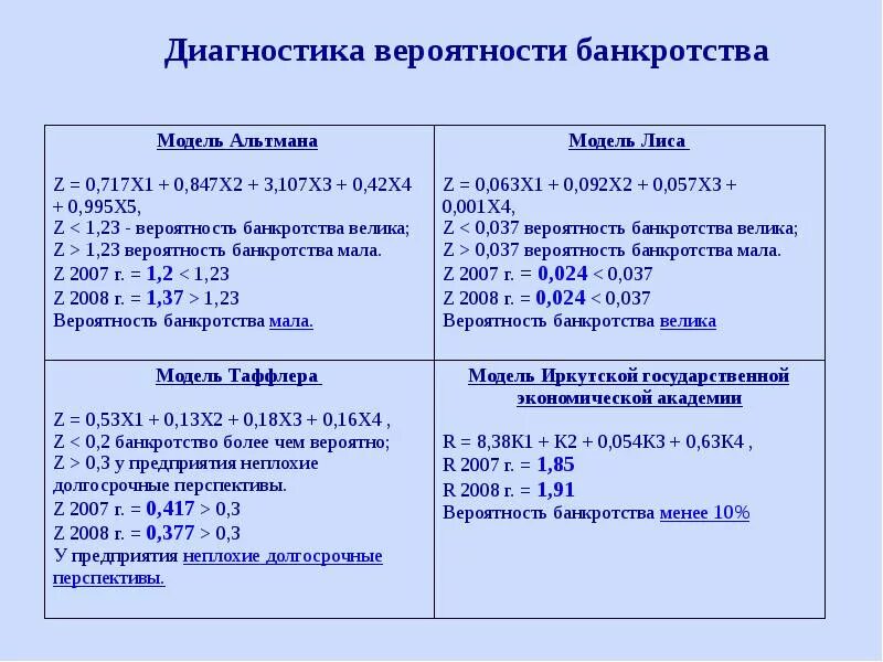 Вероятность банкротства организации. Методики оценки вероятности банкротства. Модели оценки вероятности банкротства организации. Модели оценки риска банкротства. Методики оценки вероятности банкротства предприятия.