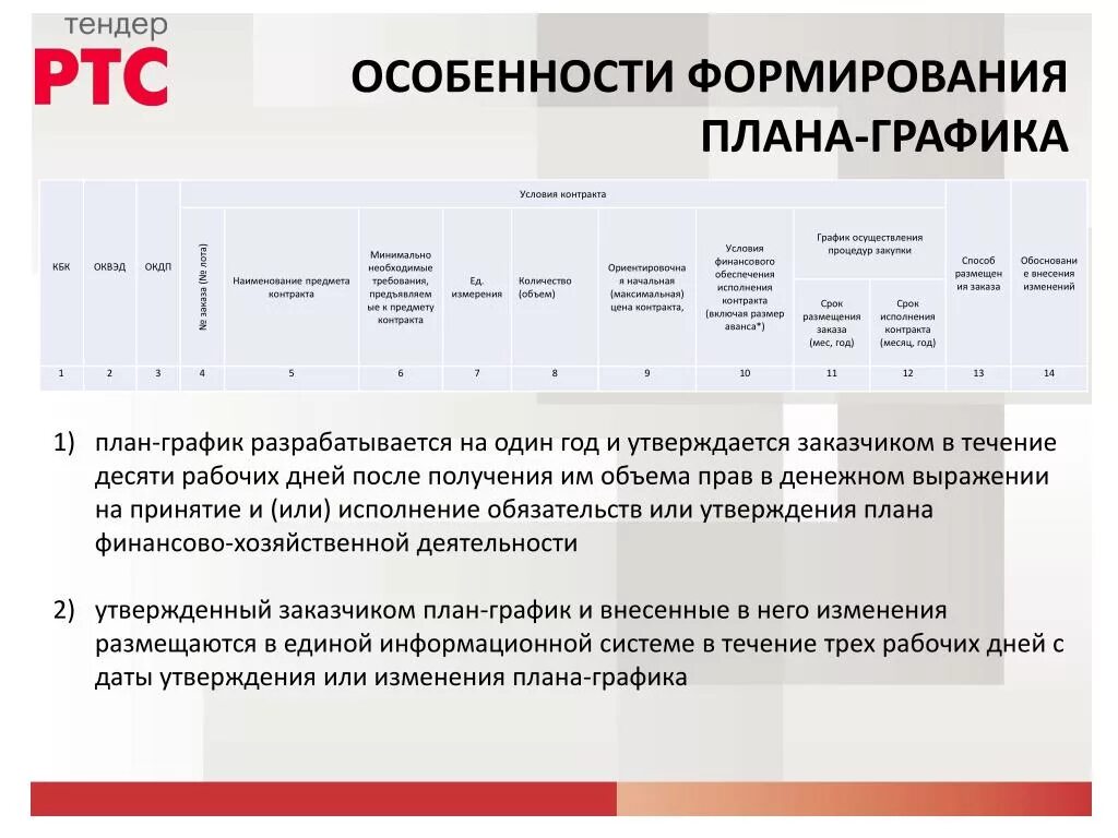 Утвержденный план график. Порядок внесения изменений в план график. Планы-графики формирование. Утверждается план график и изменения.