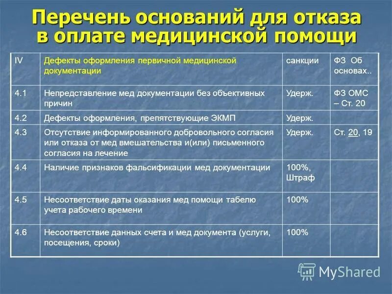 приказ 230. отказ в медицинской помощи. в перечне оснований. перечень финансовых санкций. реестр счетов на оплату медицинской помощи по омс.