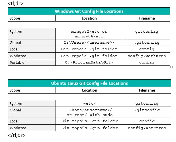 Git config global user