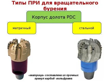 Типы долот