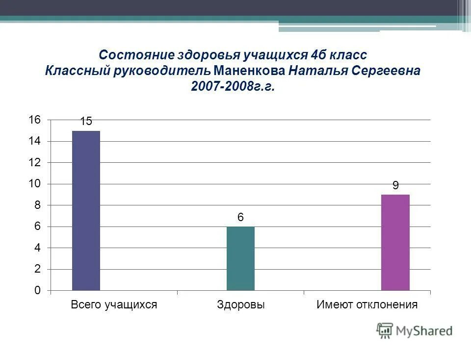 диаграмма групп здоровья учащихся. проявления состояния здоровья школьника. динамика состояния здоровья класса по годам. состояние здоровья школьников. влияние школы на здоровье учащихся.