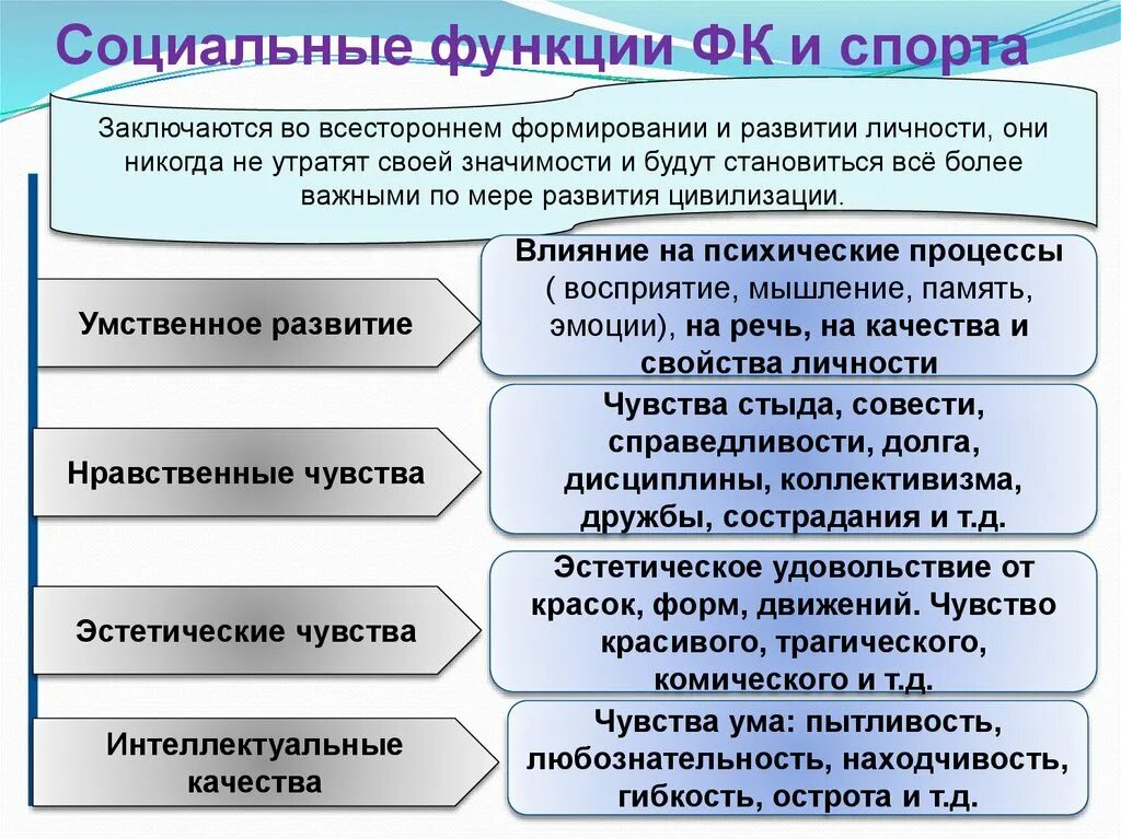 Социальные функции спорта. Социальные функции ФК. Социальные функции физической культуры и спорта. Социальные функции физкультуры.