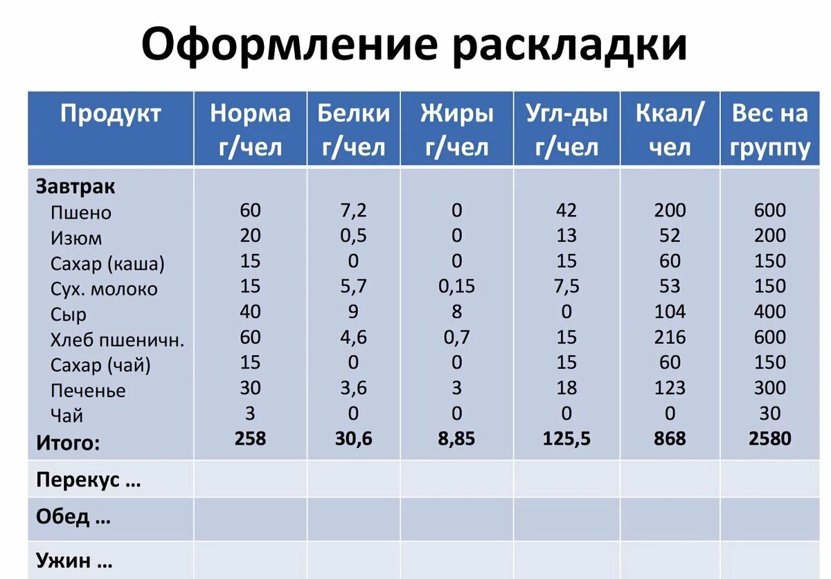 Меню дня в походе. Походная раскладка нормы продуктов на 1 человека таблица. норма продуктов в походе. нормы продуктов в походе на человека таблица. таблица раскладки продуктов в поход.