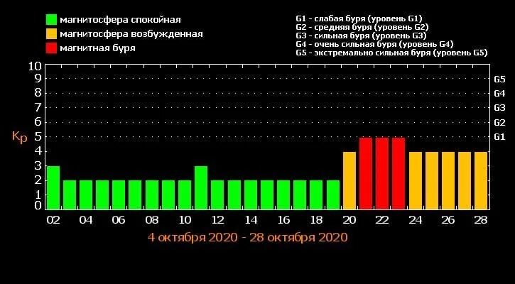 Тесис прогноз магнитных. Тесис лебедев магнитные бури. календарь солнечной активности мурманск. календарь солнечной активности спб. солнечная активность тесис.