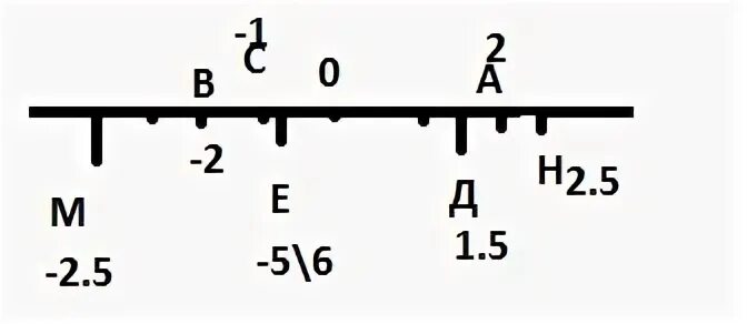 2 корень из 11 на координатной прямой
