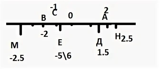 Отметьте на координатной прямой корень 26