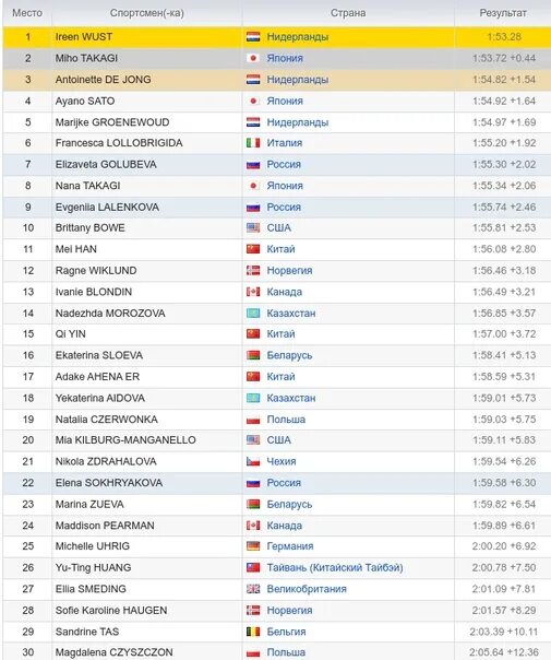 список участников олимпиады по русскому языку. всероссийские олимпиады школьников 2022-2023 русский язык. результаты олимпиады по математике. итоги олимпиады 2020. результаты олимпиады.