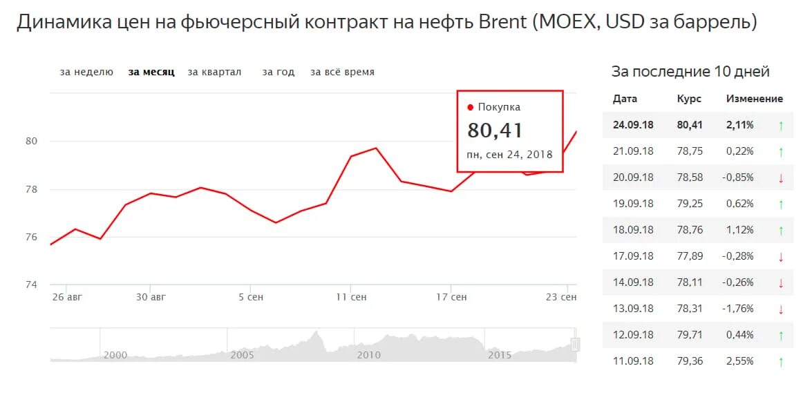 Курс рубля к доллару. Динамика цен на фьючерсный контракт на нефть Brent. Курс доллара к рублю. Доллар цена.
