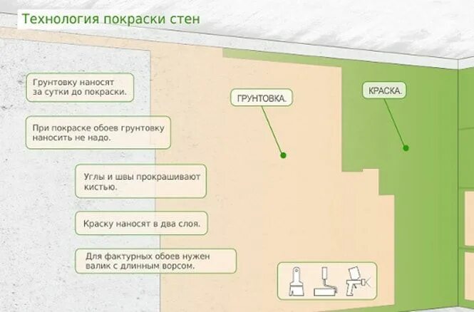 Стены под покраску этапы. Подготовка стен под покраску схема. Покраска стен технология. Этапы подготовки стен под покраску.