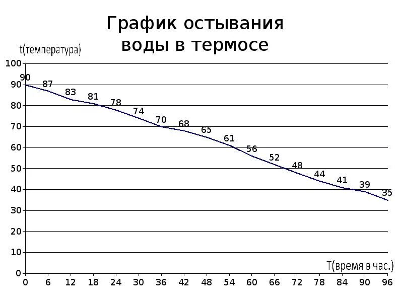 Время остывания воды