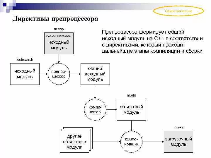 Этапы компиляции. Схема компиляции с++. Схему этапов компиляции. Этапы компиляции c++. Компиляция программы с++.