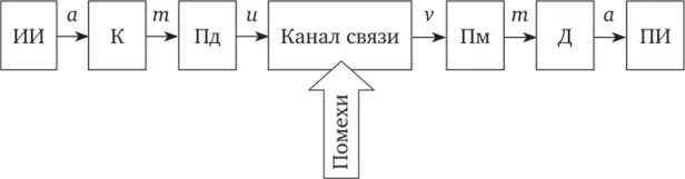 Каналом связи могут быть