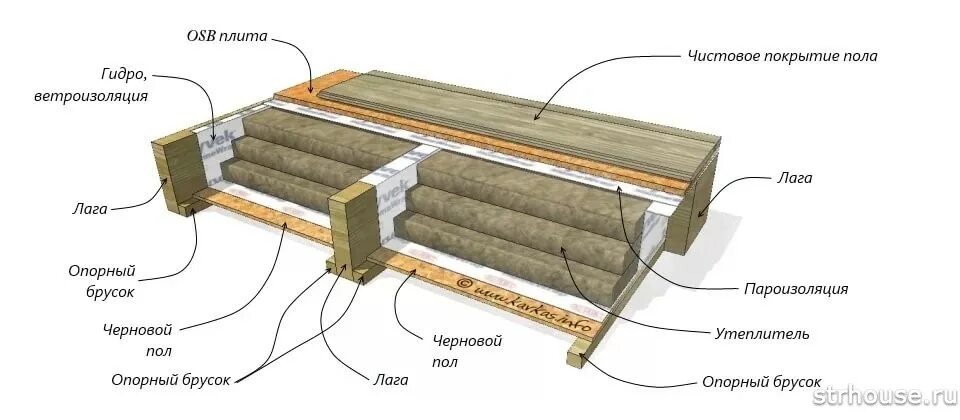 Схема утепления деревянного пола первого этажа. Конструкция пола каркасного дома. Схема устройство пола каркасного дома. Пирог пола первого этажа в каркасном доме. Пол в каркасном доме своими руками