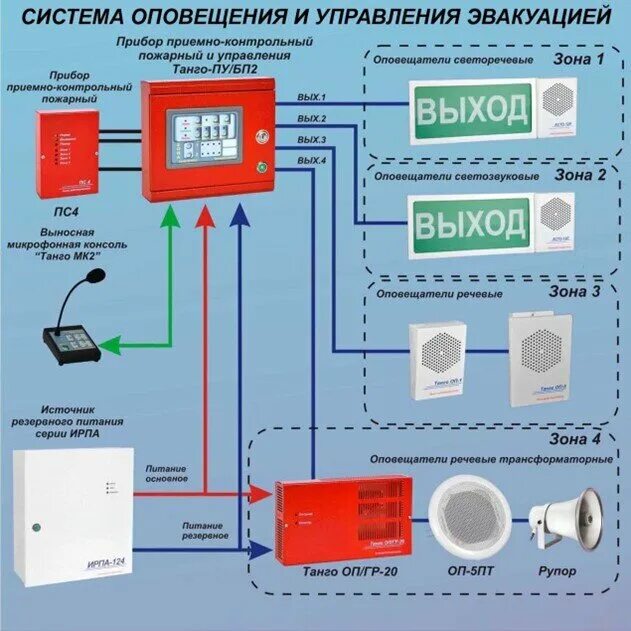 Схема СОУЭ 2 типа. Система управления эвакуацией людей при пожаре. Система оповещения и управления эвакуацией людей при пожаре (СОУЭ). Схема системам оповещения и эвакуации при пожаре.